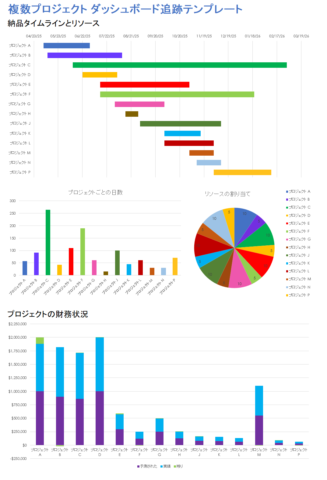 複数のプロジェクトのダッシュボードの追跡