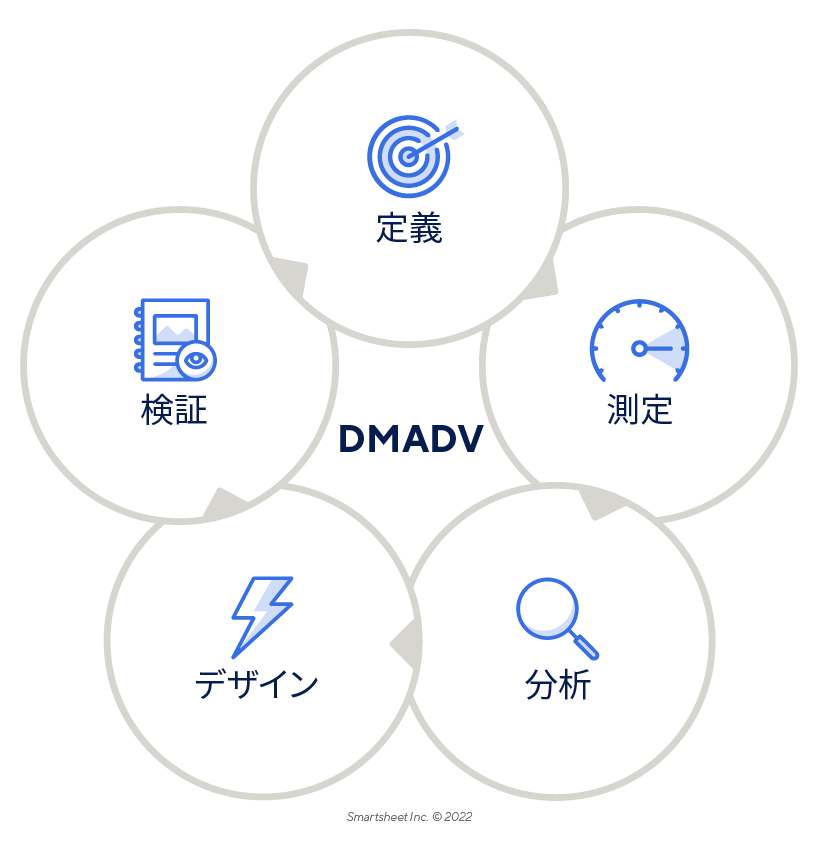 DMADV - JP