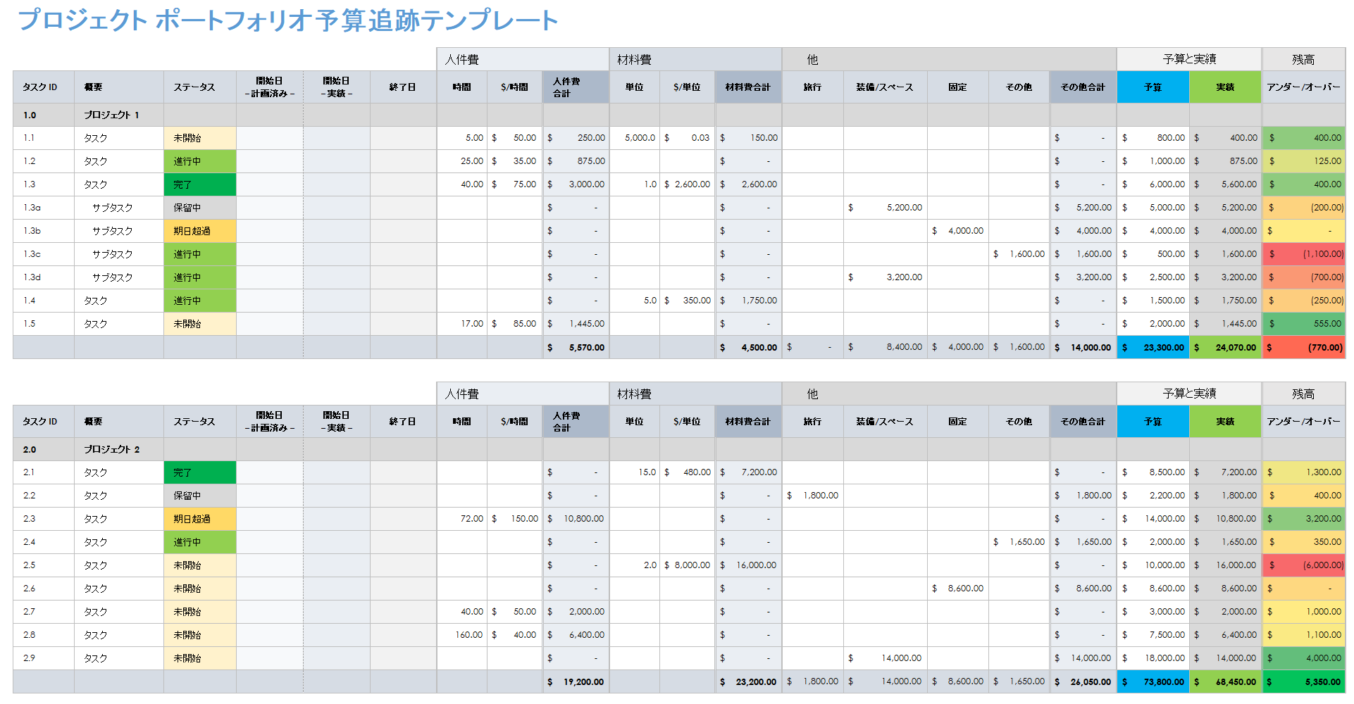 プロジェクトポートフォリオの予算追跡