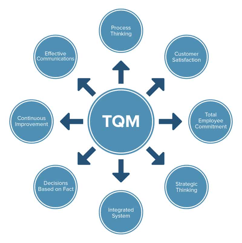 Total Quality Management Principles